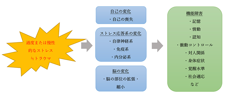 トラウマ(PTSD)のメカニズム